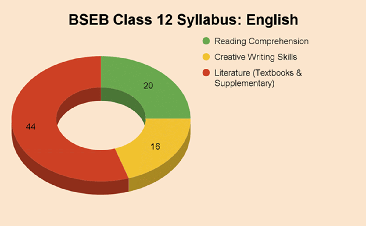 BSEB Class 12 Syllabus 2026