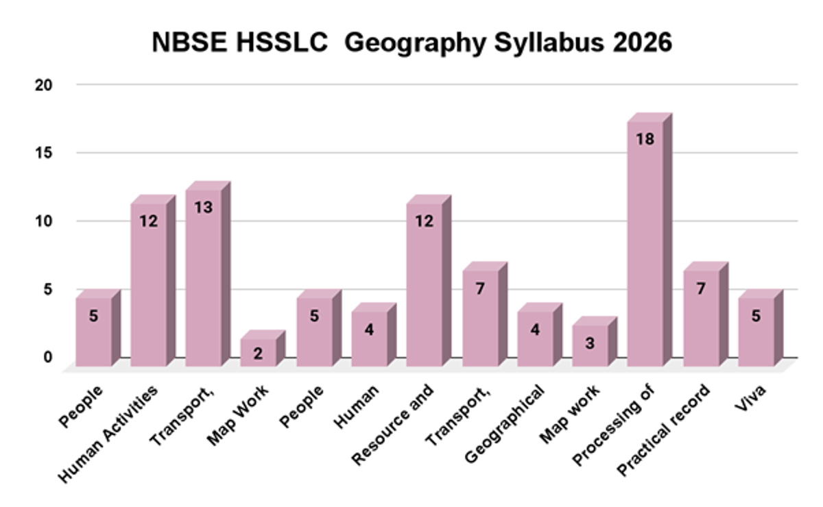 Nagaland Board Class 12 Syllabus 2026