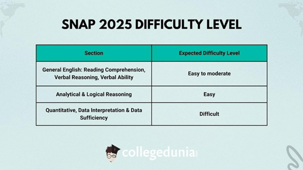 SNAP Exam Pattern 2025