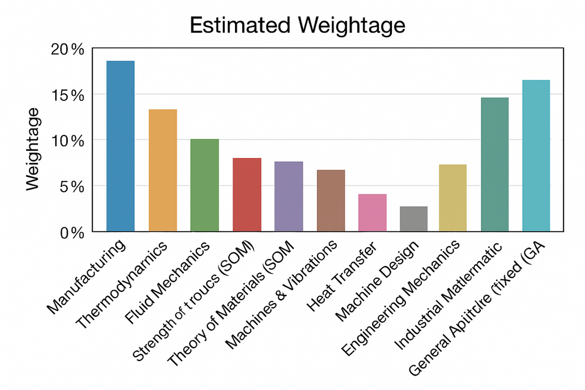 GATE Machenical Engineering Syllabus 2026