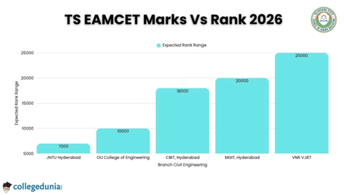 TS EAMCET Marks Vs Rank 2026