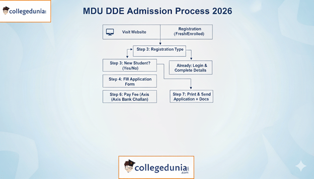 Guwahati College Admission Process