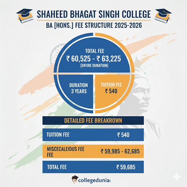 Shaheed Bhagat Singh College BA {Hons.} Fees