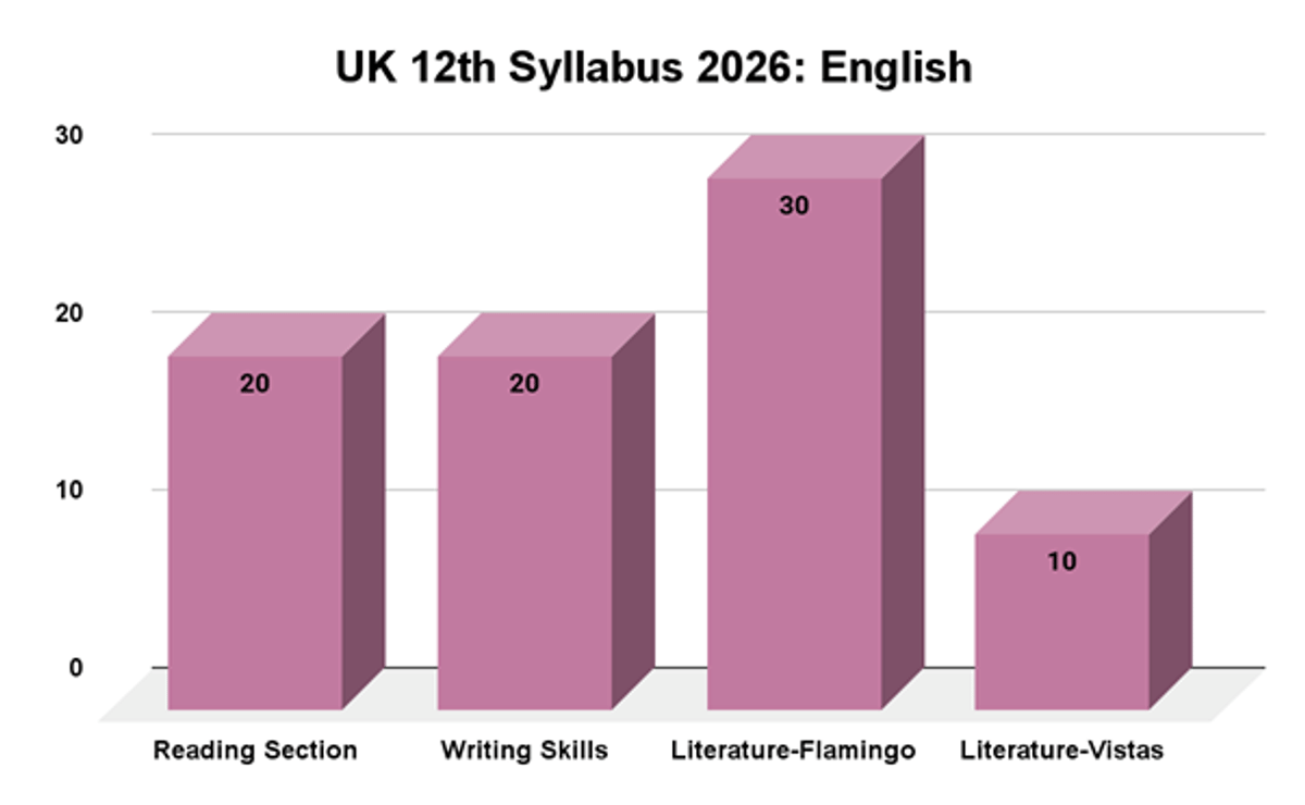 UK  Board 12th Syllabus 2026