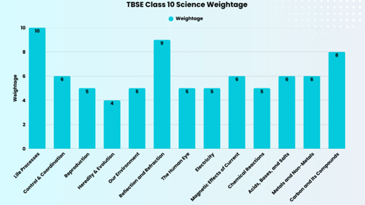 TBSE Class 10 Syllabus 2026
