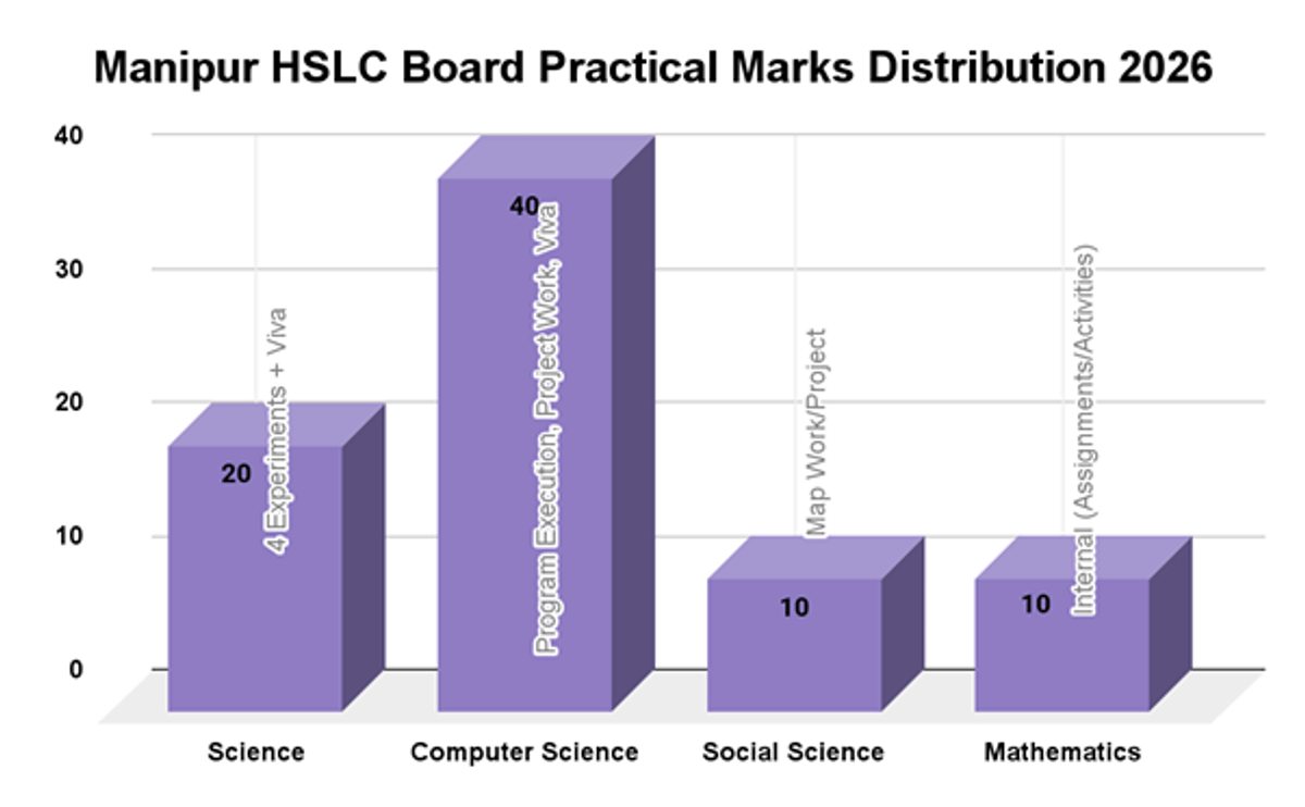 Manipur HSLC Class 10 Syllabus 2026