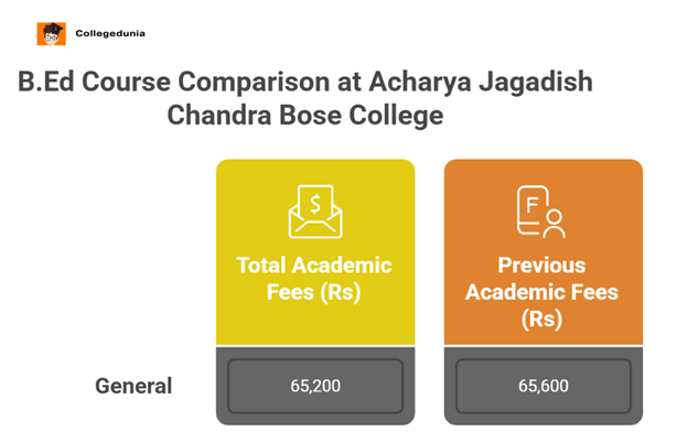 Acharya Jagadish Chandra Bose College Kolkata B.Ed Courses & Fees