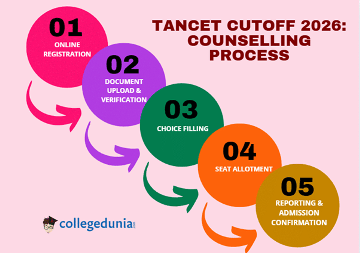 TANCET Cutoff 2026 (Expected)