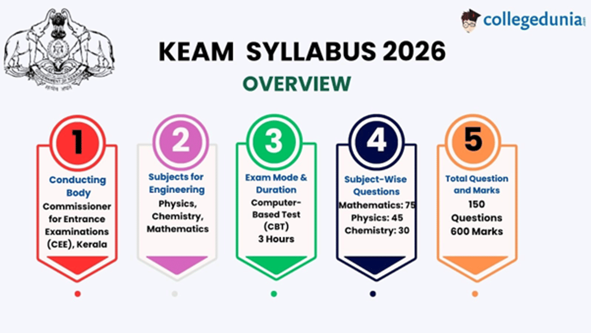 KEAM Syllabus 2026