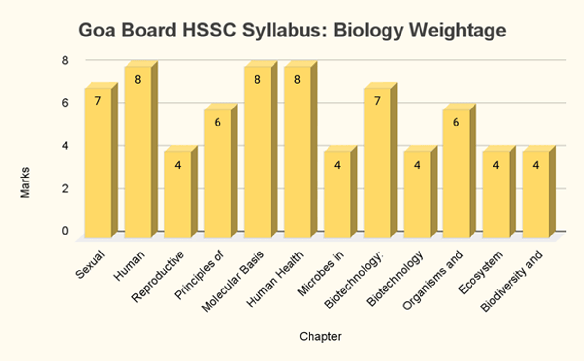 Goa Board HSSC Syllabus 2026