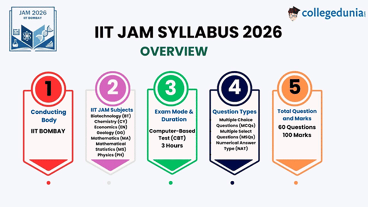 IIT JAM Syllabus 2026