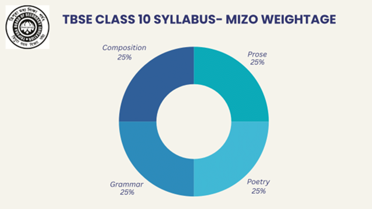 TBSE Class 10 Syllabus 2026