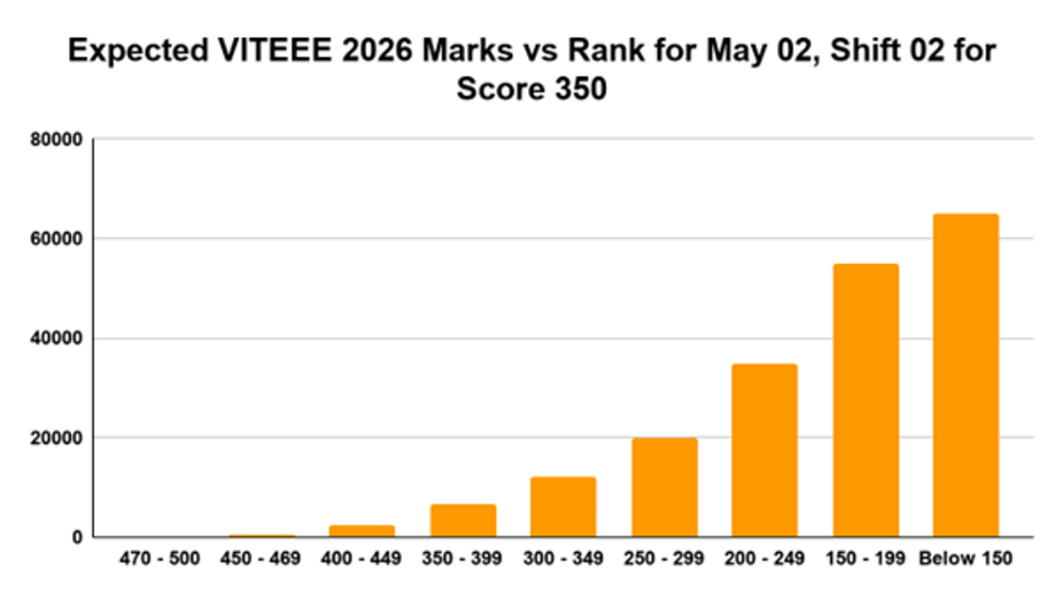 Expected VITEEE Marks vs Rank for May 02 Shift 2 for Score 350