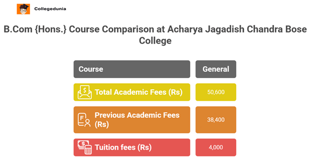 Acharya Jagadish Chandra Bose College Kolkata B.Com {Hons.} Courses & Fees