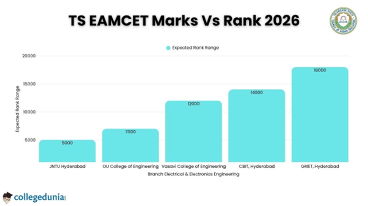 TS EAMCET Marks Vs Rank 2026