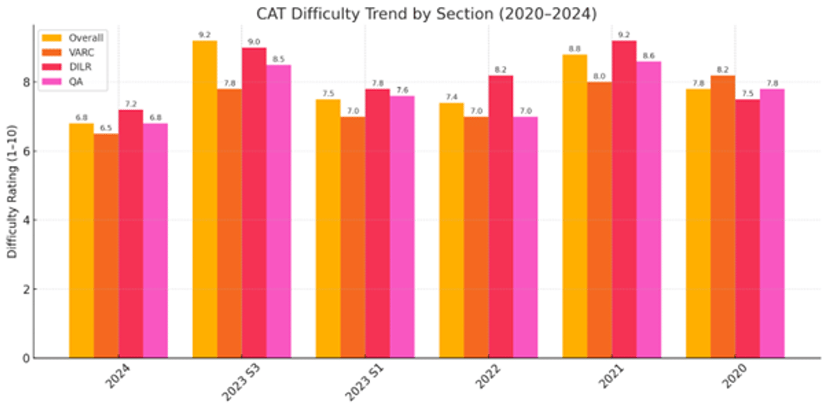 Most Difficult Paper by CAT in the last 5 Years