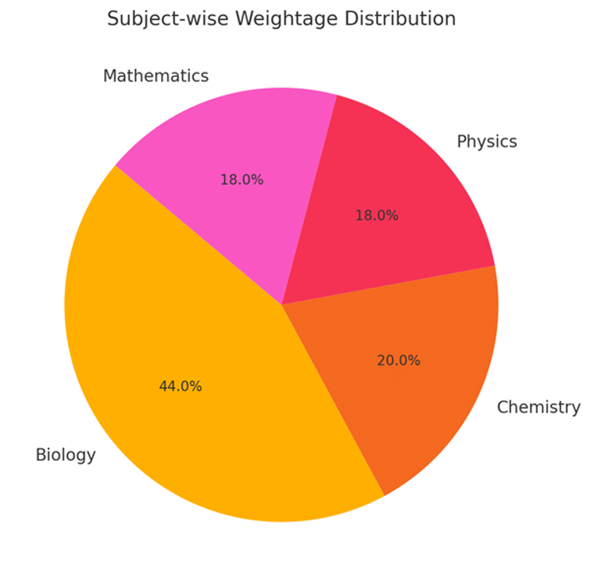 IIT JAM Syllabus 2026