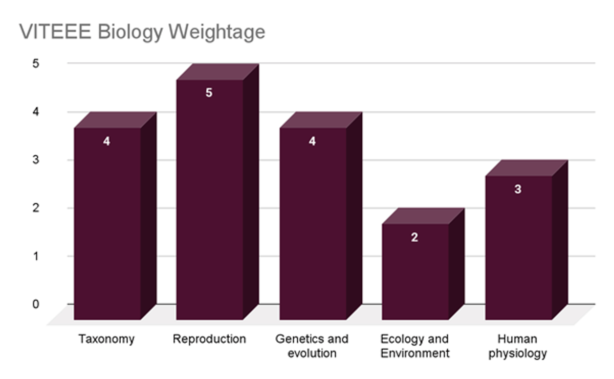 VITEEE Exam Pattern 2026