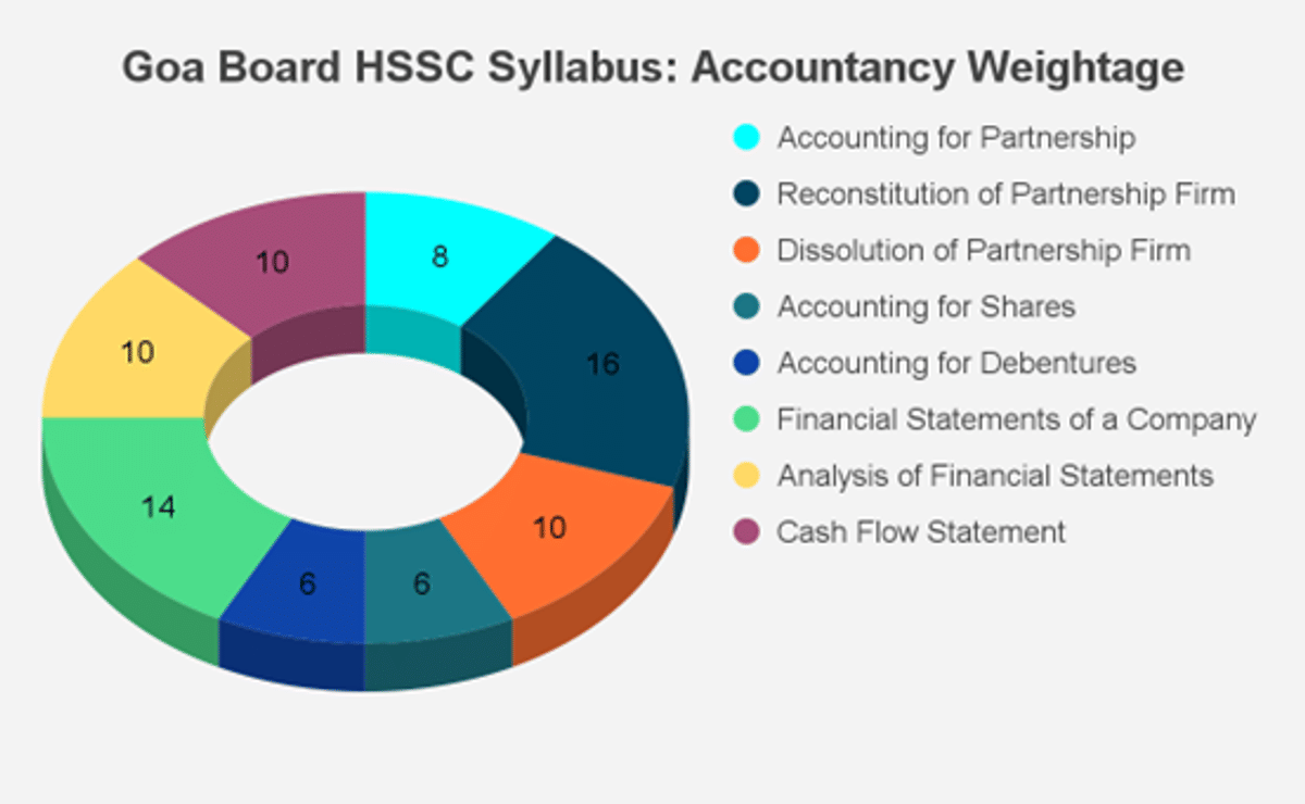 Goa Board HSSC Syllabus 2026