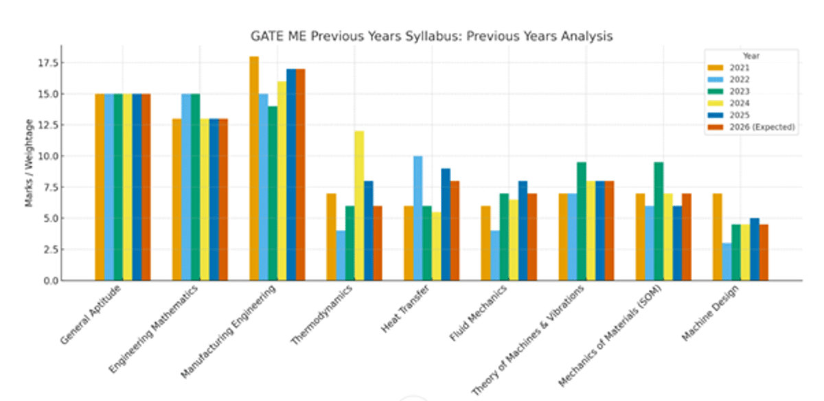 GATE Machenical Engineering Syllabus 2026