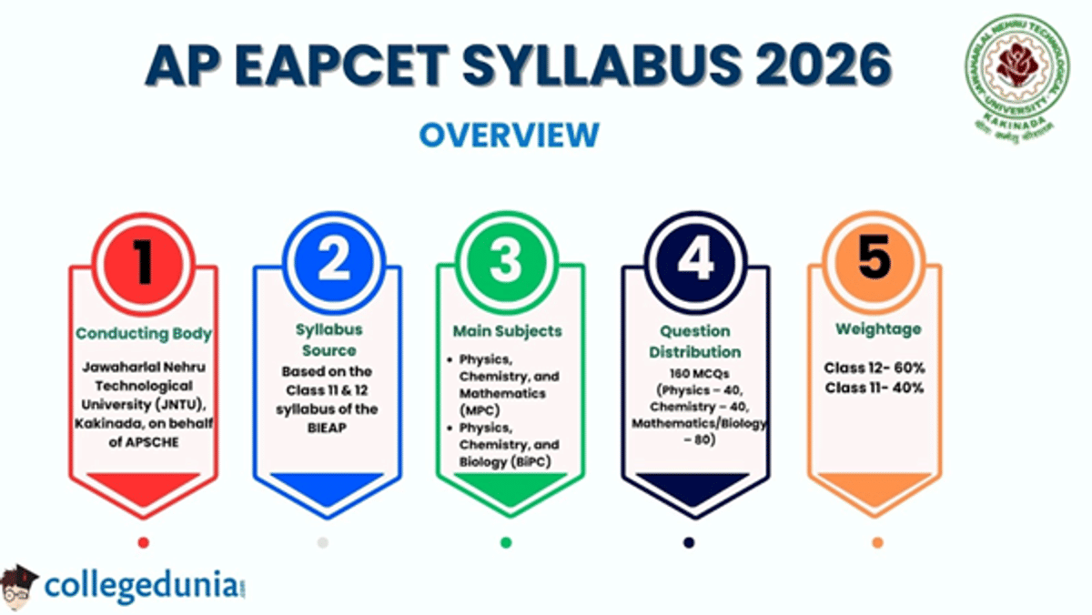 AP EAPCET Syllabus 2026 (Expected)