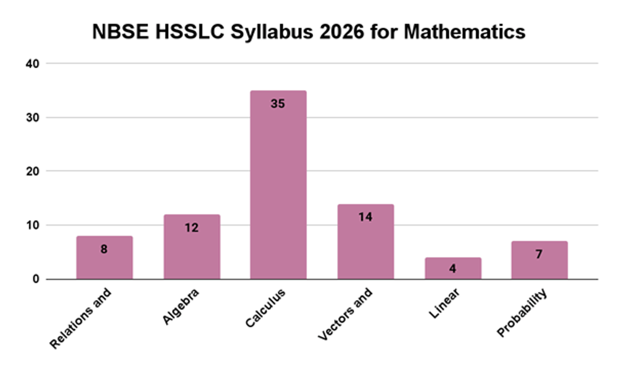 Nagaland Board Class 12 Syllabus 2026