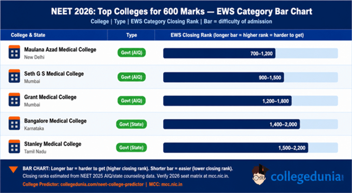 NEET 2026 Expected Marks vs Rank for 600 Marks – EWS Category