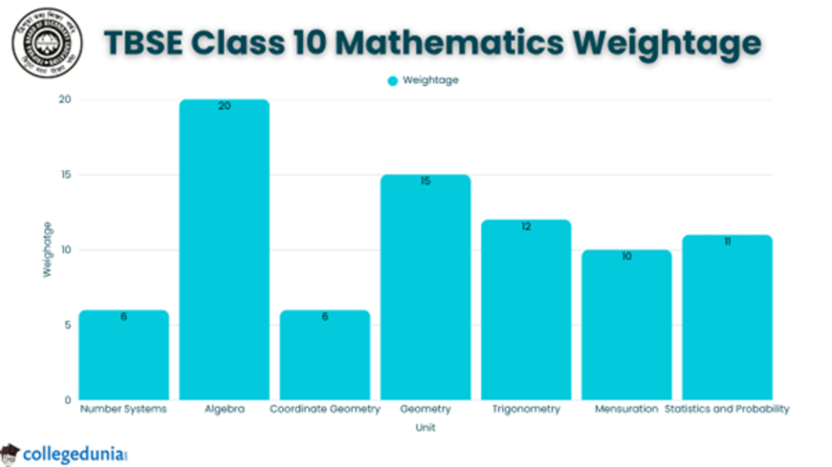 TBSE Class 10 Syllabus 2026