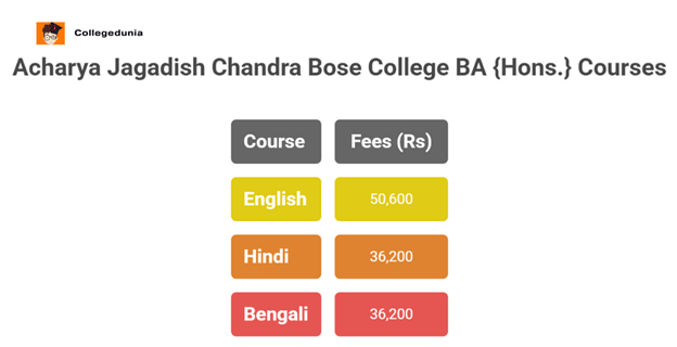 Acharya Jagadish Chandra Bose College Kolkata BA {Hons.} Courses & Fees