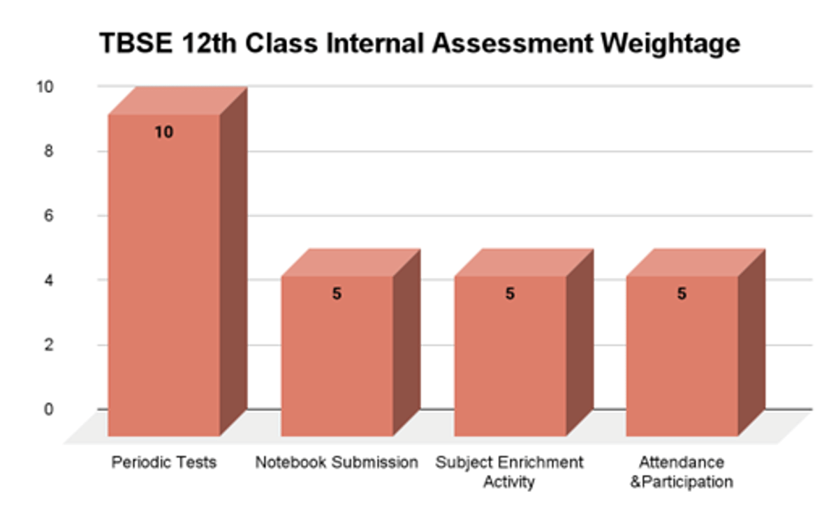 Tripura Board Class 12 Syllabus 2026