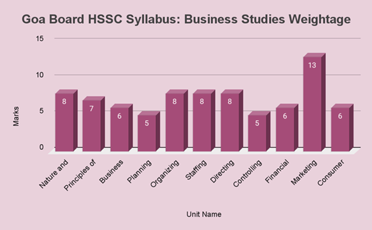 Goa Board HSSC Syllabus 2026