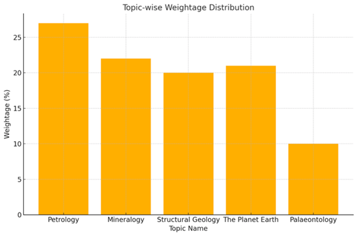 IIT JAM Syllabus 2026