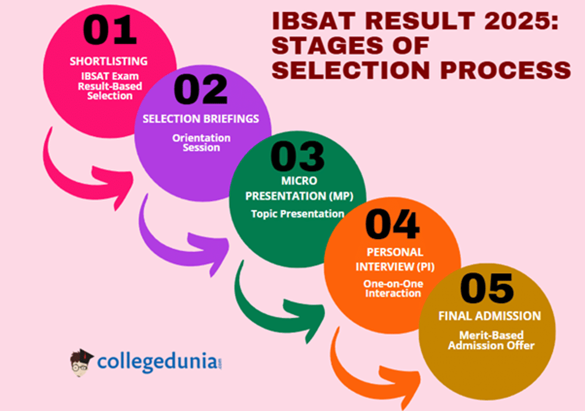 IBSAT Results 2025