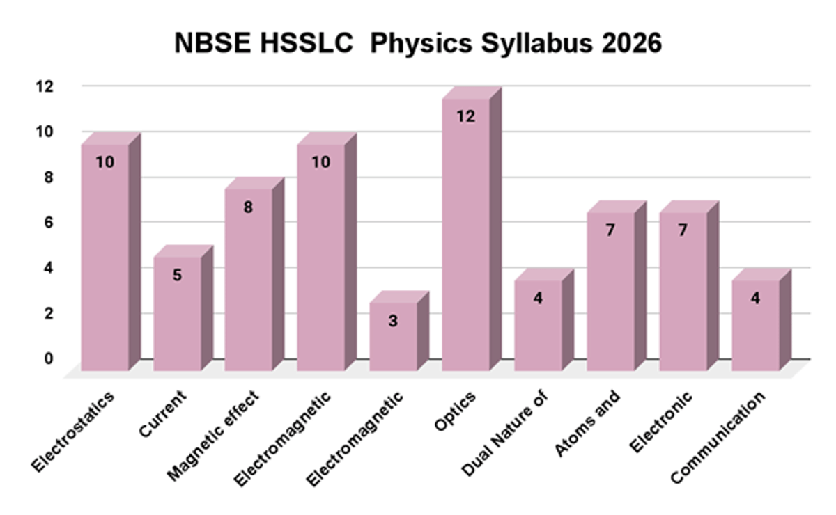 Nagaland Board Class 12 Syllabus 2026