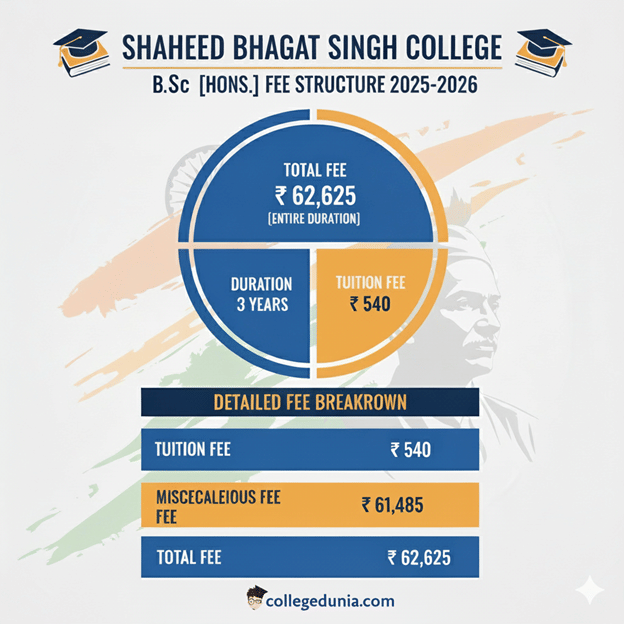 Shaheed Bhagat Singh College B.Sc {Hons.} 