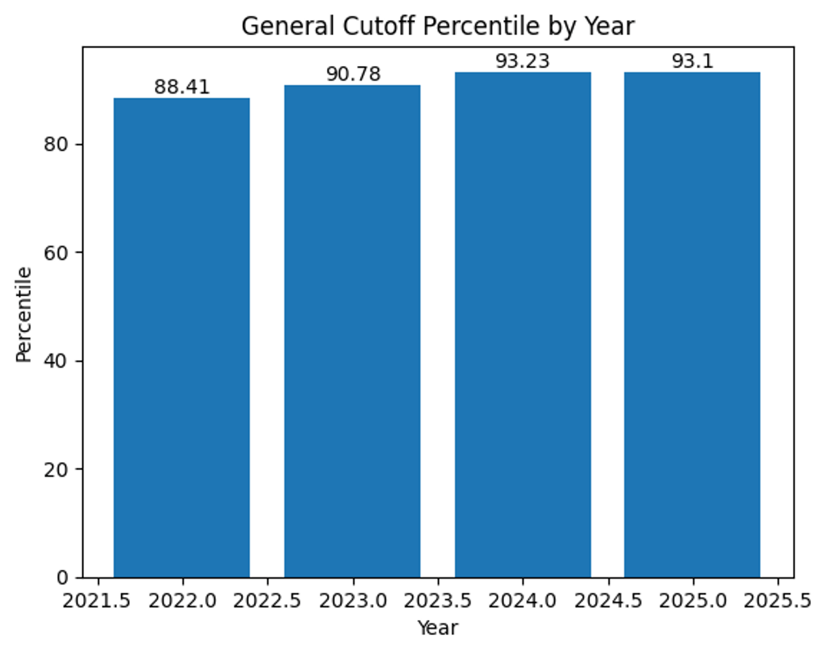General Cut off for JEE Mains 2026