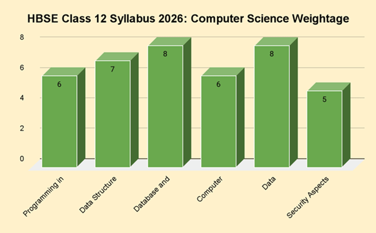 HBSE Class 12 Syllabus 2026