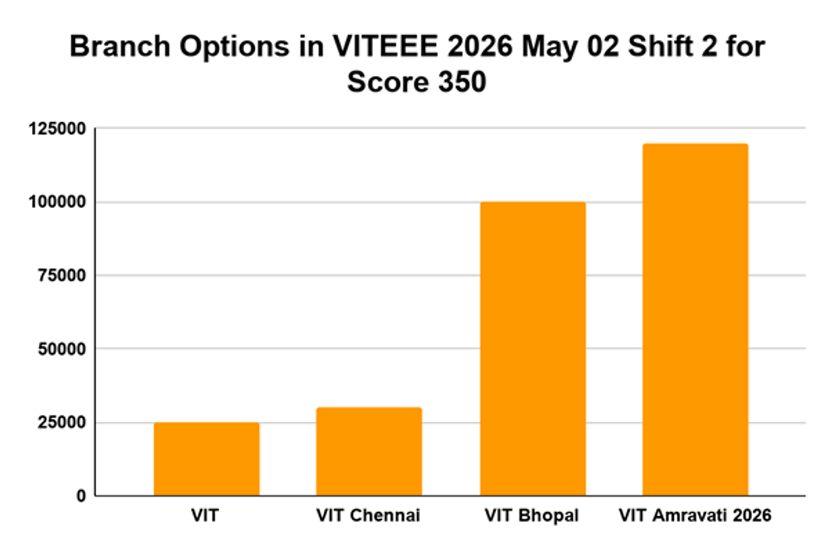 Expected VITEEE Marks vs Rank for May 02 Shift 2 for Score 350