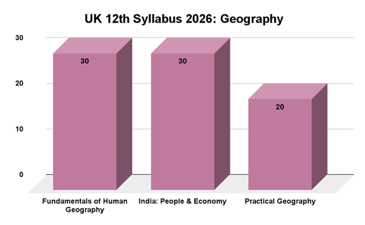 UK  Board 12th Syllabus 2026