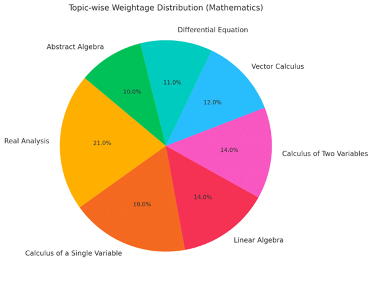 IIT JAM Syllabus 2026