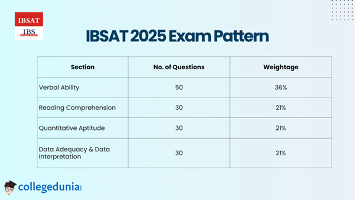 IBSAT Exam Pattern 2025