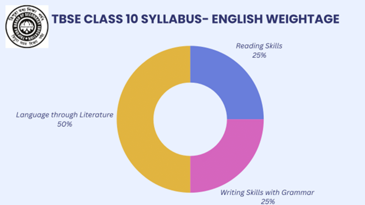 TBSE Class 10 Syllabus 2026