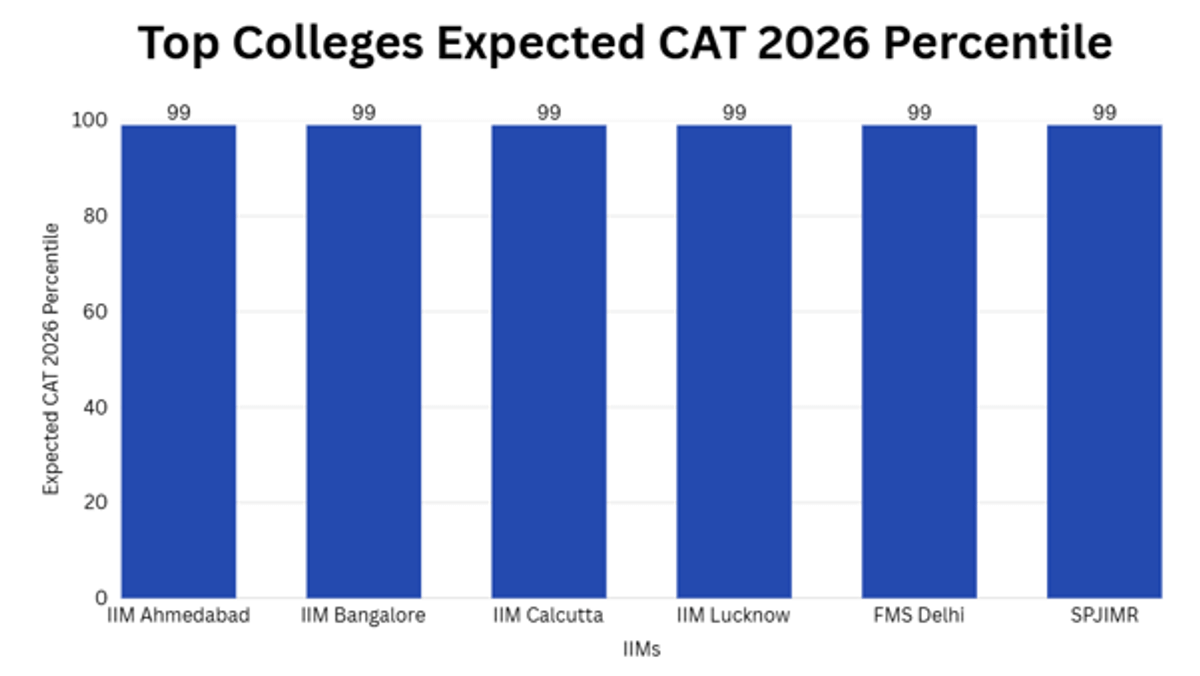 CAT 2026 Registration to Begin in August at iimcat.ac.in: Exam Date, Fee & How to Apply