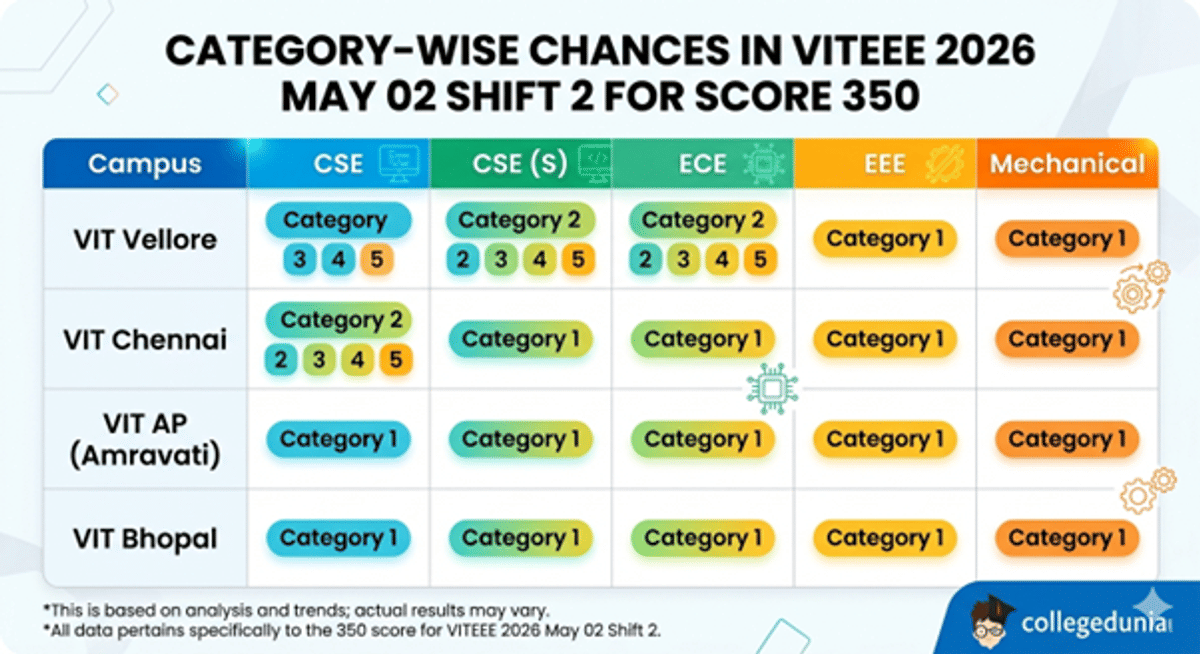 Expected VITEEE Marks vs Rank for May 02 Shift 2 for Score 350