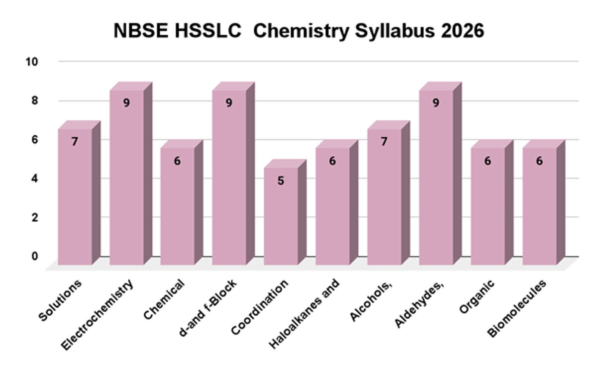 Nagaland Board Class 12 Syllabus 2026