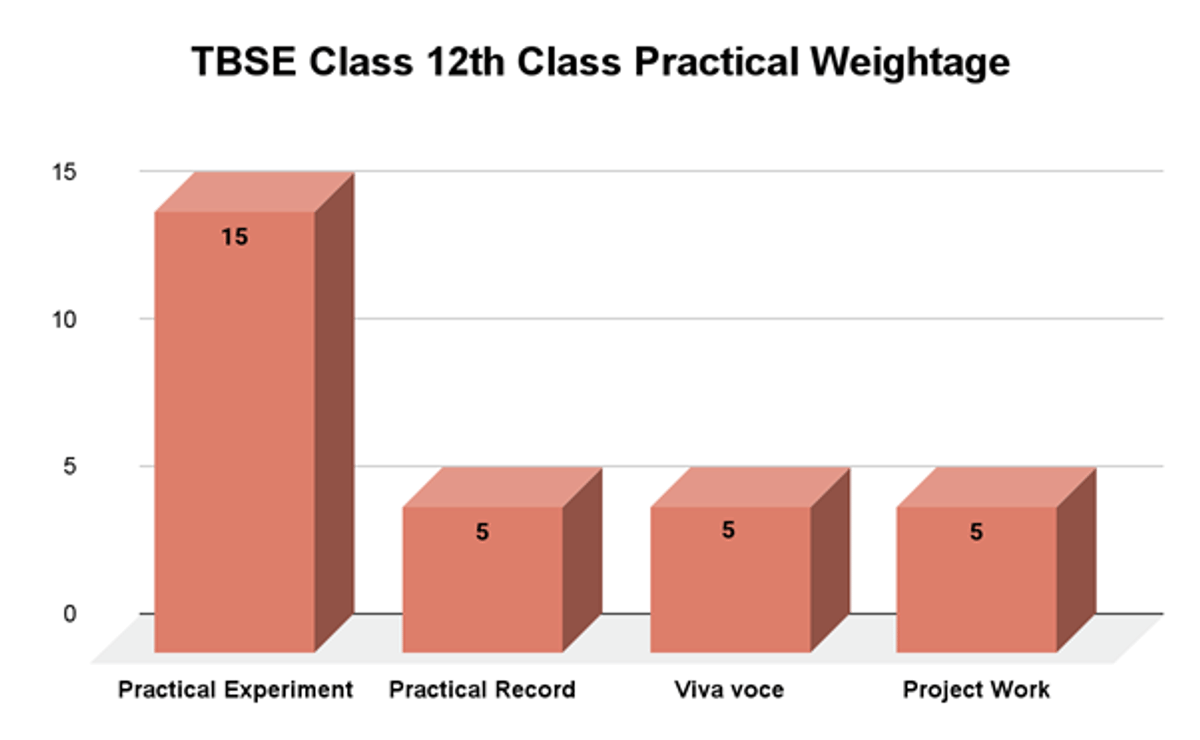 Tripura Board Class 12 Syllabus 2026
