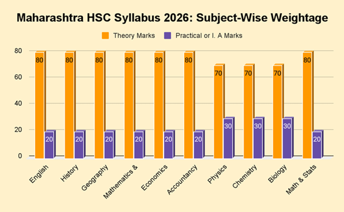 Maharashtra HSC Syllabus 2026