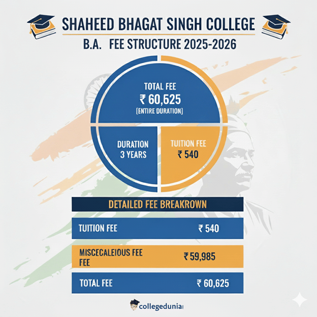 Shaheed Bhagat Singh College BA Fees
