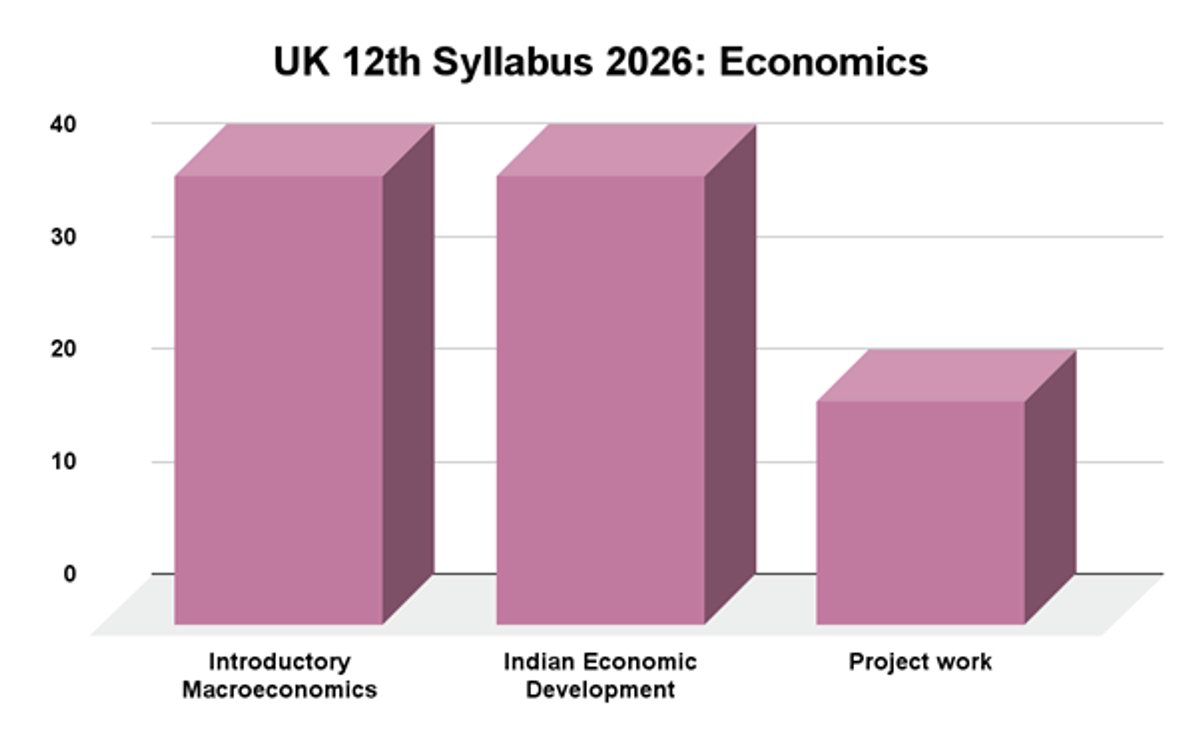 UK  Board 12th Syllabus 2026