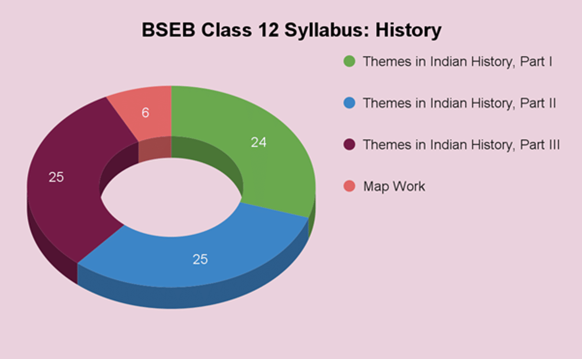 BSEB Class 12 Syllabus 2026